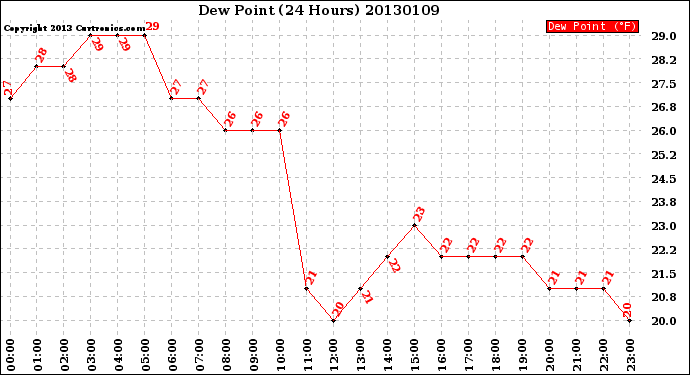 Milwaukee Weather Dew Point<br>(24 Hours)