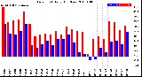 Milwaukee Weather Dew Point<br>Daily High/Low