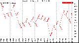 Milwaukee Weather Dew Point<br>Daily High