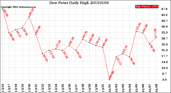Milwaukee Weather Dew Point<br>Daily High