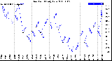 Milwaukee Weather Dew Point<br>Daily Low