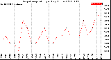 Milwaukee Weather Evapotranspiration<br>per Day (Inches)