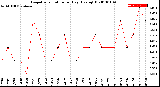 Milwaukee Weather Evapotranspiration<br>per Day (Ozs sq/ft)