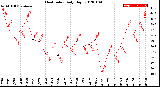 Milwaukee Weather Heat Index<br>Daily High