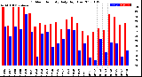 Milwaukee Weather Outdoor Humidity<br>Daily High/Low