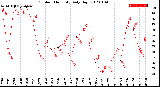 Milwaukee Weather Outdoor Humidity<br>Daily High