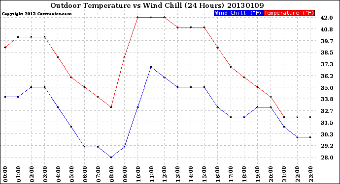 Milwaukee Weather Outdoor Temperature<br>vs Wind Chill<br>(24 Hours)