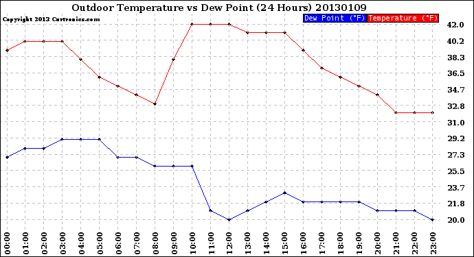 Milwaukee Weather Outdoor Temperature<br>vs Dew Point<br>(24 Hours)