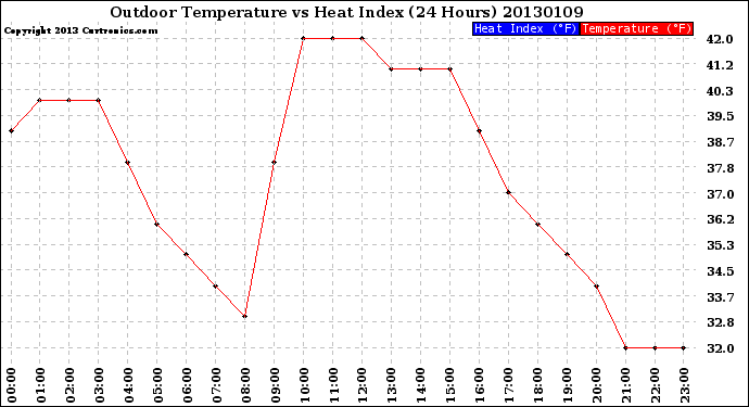 Milwaukee Weather Outdoor Temperature<br>vs Heat Index<br>(24 Hours)