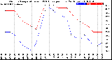 Milwaukee Weather Outdoor Temperature<br>vs THSW Index<br>per Hour<br>(24 Hours)