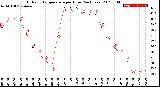 Milwaukee Weather Outdoor Temperature<br>per Hour<br>(24 Hours)