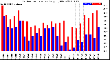 Milwaukee Weather Outdoor Temperature<br>Daily High/Low