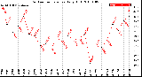 Milwaukee Weather Outdoor Temperature<br>Daily High