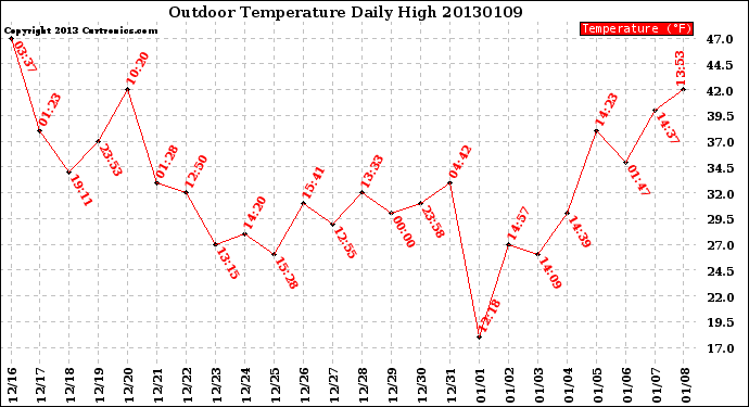 Milwaukee Weather Outdoor Temperature<br>Daily High