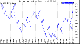 Milwaukee Weather Outdoor Temperature<br>Daily Low