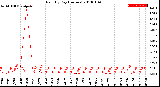 Milwaukee Weather Rain<br>By Day<br>(Inches)