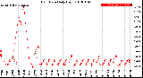 Milwaukee Weather Rain Rate<br>Daily High