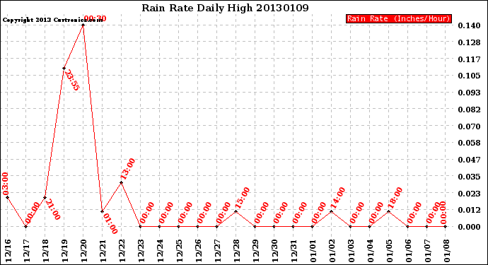 Milwaukee Weather Rain Rate<br>Daily High