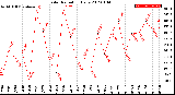 Milwaukee Weather Solar Radiation<br>Daily