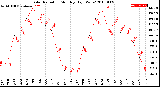 Milwaukee Weather Solar Radiation<br>Monthly High W/m2