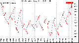 Milwaukee Weather THSW Index<br>Daily High