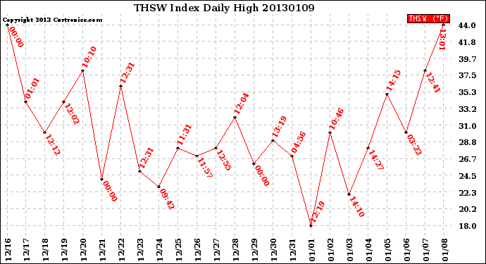 Milwaukee Weather THSW Index<br>Daily High