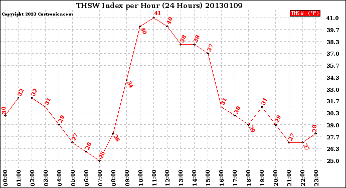 Milwaukee Weather THSW Index<br>per Hour<br>(24 Hours)