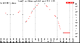 Milwaukee Weather Wind Speed<br>Average<br>(24 Hours)