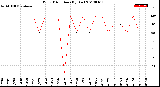 Milwaukee Weather Wind Direction<br>(By Day)