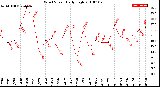 Milwaukee Weather Wind Speed<br>Daily High