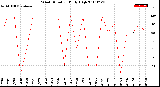 Milwaukee Weather Wind Direction<br>Daily High