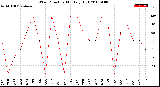 Milwaukee Weather Wind Direction<br>Monthly High