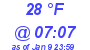 Milwaukee Weather Wind Chill Low Today