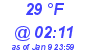 Milwaukee Weather Dewpoint High High Today