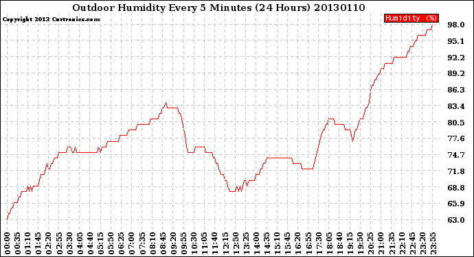 Milwaukee Weather Outdoor Humidity<br>Every 5 Minutes<br>(24 Hours)