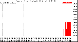 Milwaukee Weather Rain<br>per Minute<br>(Inches)<br>(24 Hours)