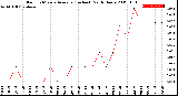 Milwaukee Weather Rain<br>15 Minute Average<br>(Inches)<br>Past 6 Hours