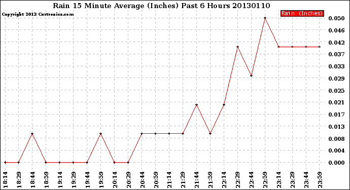 Milwaukee Weather Rain<br>15 Minute Average<br>(Inches)<br>Past 6 Hours