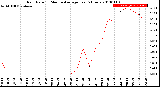 Milwaukee Weather Rain Rate<br>15 Minute Average<br>Past 6 Hours