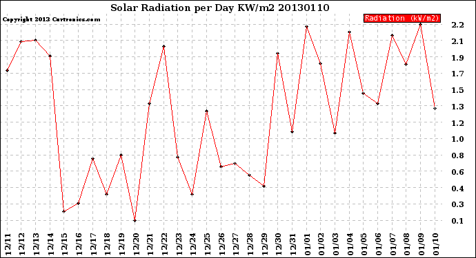 Milwaukee Weather Solar Radiation<br>per Day KW/m2