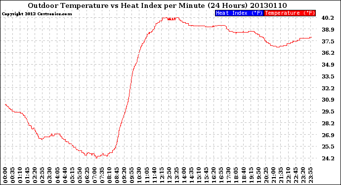 Milwaukee Weather Outdoor Temperature<br>vs Heat Index<br>per Minute<br>(24 Hours)