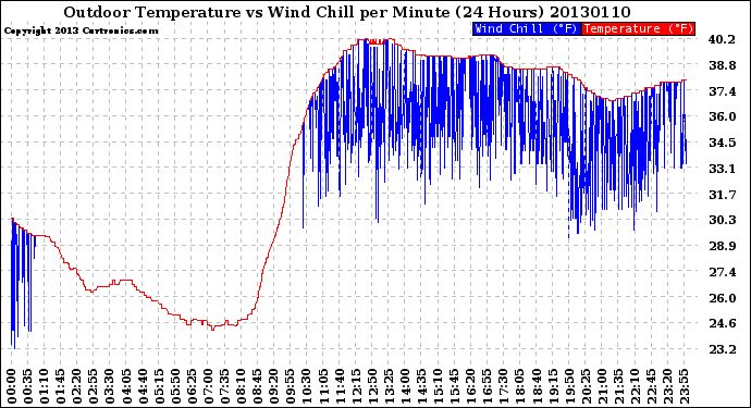 Milwaukee Weather Outdoor Temperature<br>vs Wind Chill<br>per Minute<br>(24 Hours)