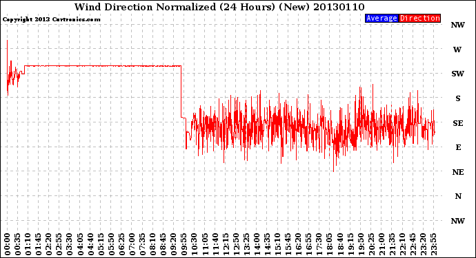 Milwaukee Weather Wind Direction<br>Normalized<br>(24 Hours) (New)