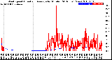 Milwaukee Weather Wind Speed<br>Actual and Average<br>by Minute<br>(24 Hours) (New)