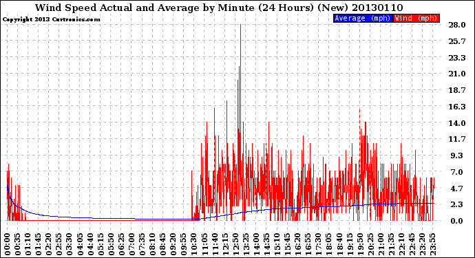 Milwaukee Weather Wind Speed<br>Actual and Average<br>by Minute<br>(24 Hours) (New)