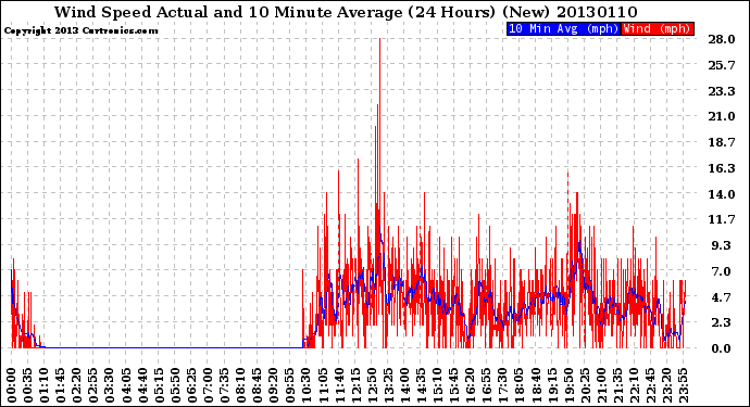 Milwaukee Weather Wind Speed<br>Actual and 10 Minute<br>Average<br>(24 Hours) (New)