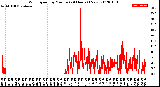 Milwaukee Weather Wind Speed<br>by Minute<br>(24 Hours) (New)