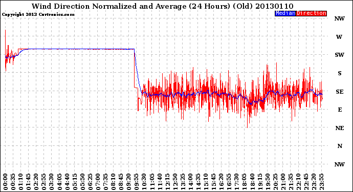 Milwaukee Weather Wind Direction<br>Normalized and Average<br>(24 Hours) (Old)