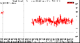 Milwaukee Weather Wind Direction<br>Normalized<br>(24 Hours) (Old)