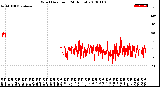 Milwaukee Weather Wind Direction<br>(24 Hours)